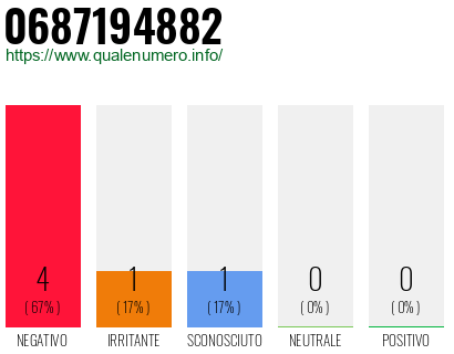 Numero di telefono 0687194882 Numero 0687194882