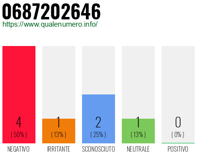 Numero di telefono 0687202646 Numero 0687202646