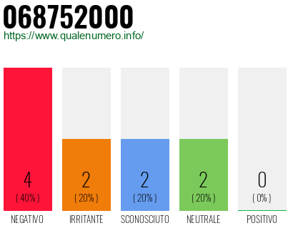 Numero di telefono 068752000 Numero 068752000