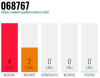 Numero di telefono 068767 Numero 068767