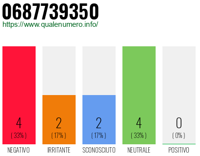 Numero di telefono 0687739350 Numero 0687739350