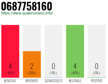 Numero di telefono 0687758160 Numero 0687758160