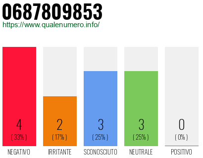 Numero di telefono 0687809853 Numero 0687809853