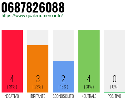 Numero di telefono 0687826088 Numero 0687826088