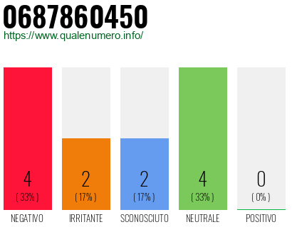 Numero di telefono 0687860450 Numero 0687860450