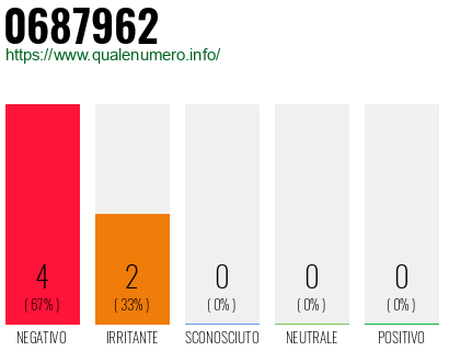 Numero di telefono 0687962 Numero 0687962