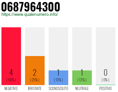 Numero di telefono 0687964300 Numero 0687964300