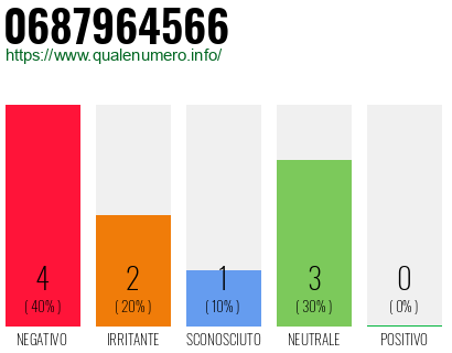 Numero di telefono 0687964566 Numero 0687964566