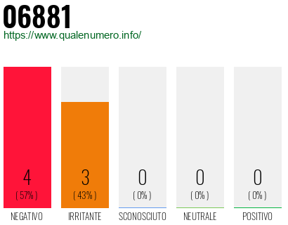 Numero di telefono 06881 Numero 06881