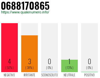 Numero di telefono 0688170865 Numero 0688170865