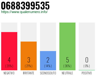 Numero di telefono 0688399535 Numero 0688399535