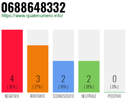 Numero di telefono 0688648332 Numero 0688648332