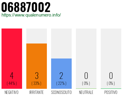 Numero di telefono 06887002 Numero 06887002