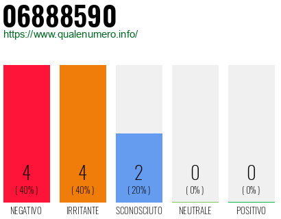 Numero di telefono 06888590 Numero 06888590