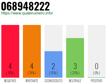 Numero di telefono 068948222 Numero 068948222