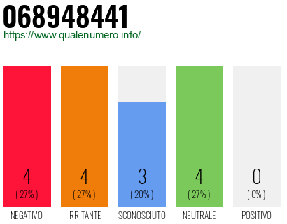 Numero di telefono 068948441 Numero 068948441