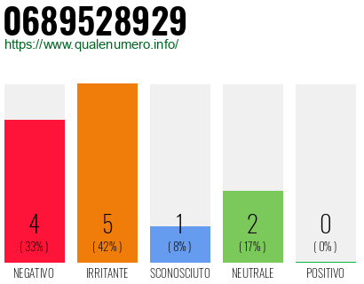 Numero di telefono 0689528929 Numero 0689528929