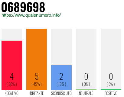 Numero di telefono 0689698 Numero 0689698