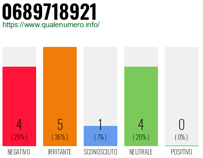 Numero di telefono 0689718921 Numero 0689718921