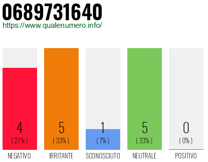Numero di telefono 0689731640 Numero 0689731640