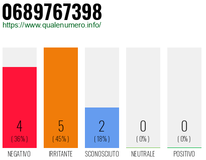 Numero di telefono 0689767398 Numero 0689767398