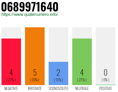 Numero di telefono 0689971640 Numero 0689971640