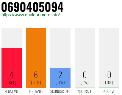 Numero di telefono 0690405094 Numero 0690405094