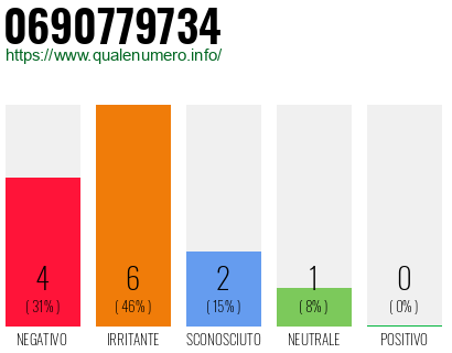 Numero di telefono 0690779734 Numero 0690779734