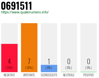 Numero di telefono 0691511 Numero 0691511