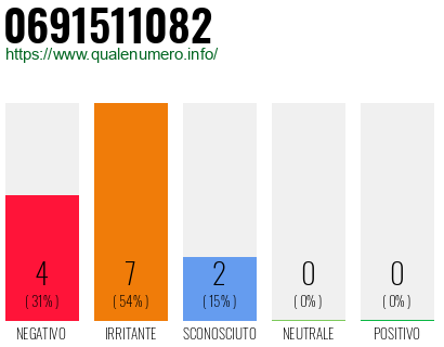 Numero di telefono 0691511082 Numero 0691511082