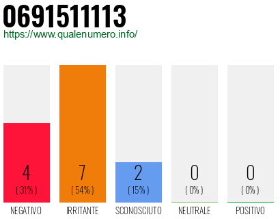 Numero di telefono 0691511113 Numero 0691511113