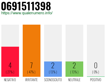 Numero di telefono 0691511398 Numero 0691511398