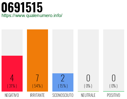 Numero di telefono 0691515 Numero 0691515