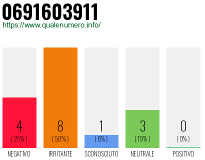 Numero di telefono 0691603911 Numero 0691603911