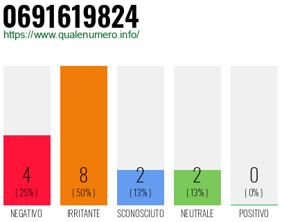 Numero di telefono 0691619824 Numero 0691619824