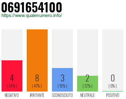 Numero di telefono 0691654100 Numero 0691654100