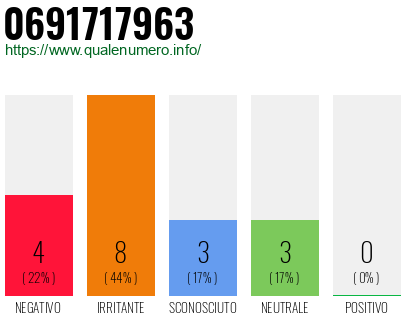Numero di telefono 0691717963 Numero 0691717963