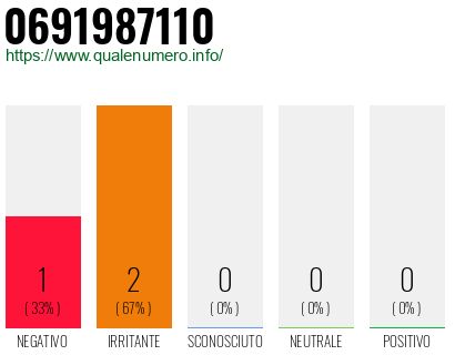 Numero di telefono 0691987110 Numero 0691987110