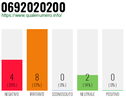 Numero di telefono 0692020200 Numero 0692020200