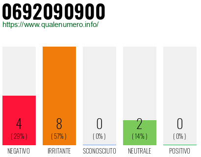 Numero di telefono 0692090900 Numero 0692090900