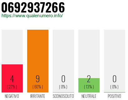 Numero di telefono 0692937266 Numero 0692937266