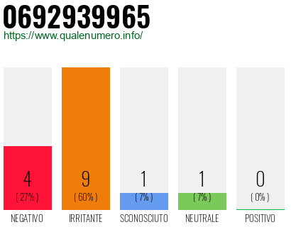 Numero di telefono 0692939965 Numero 0692939965