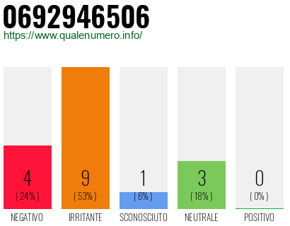 Numero di telefono 0692946506 Numero 0692946506