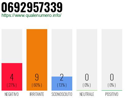 Numero di telefono 0692957339 Numero 0692957339