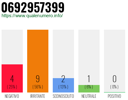 Numero di telefono 0692957399 Numero 0692957399