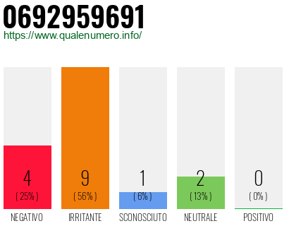 Numero di telefono 0692959691 Numero 0692959691