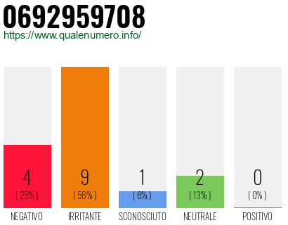Numero di telefono 0692959708 Numero 0692959708