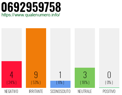 Numero di telefono 0692959758 Numero 0692959758