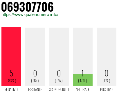 Numero di telefono 069307706 Numero 069307706