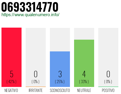 Numero di telefono 0693314770 Numero 0693314770